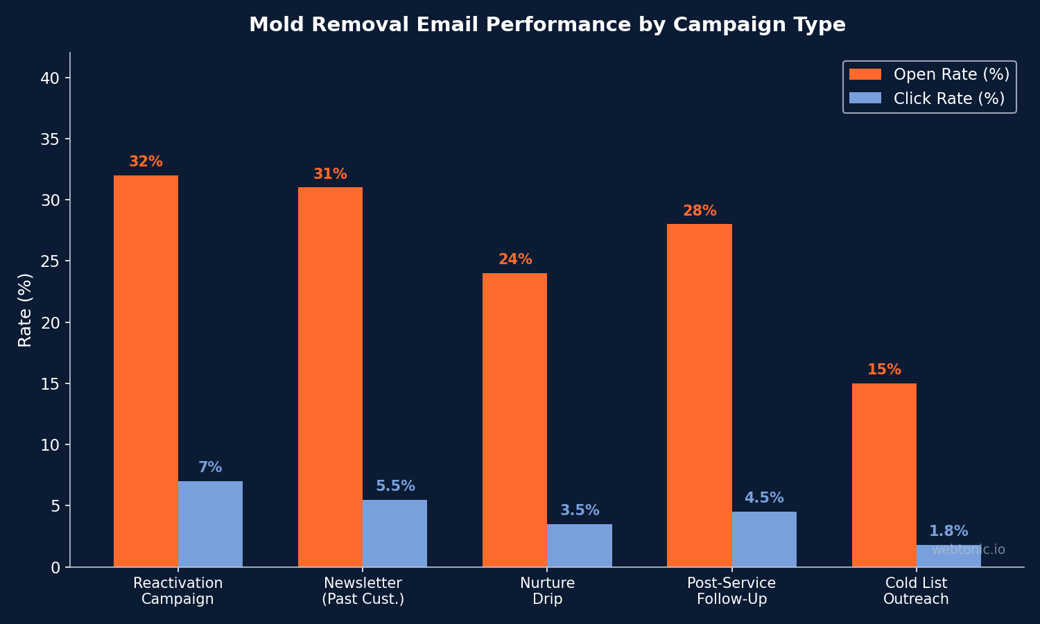 Grouped bar chart comparing mold removal email open rates and click rates by campaign type from reactivation to cold outreach