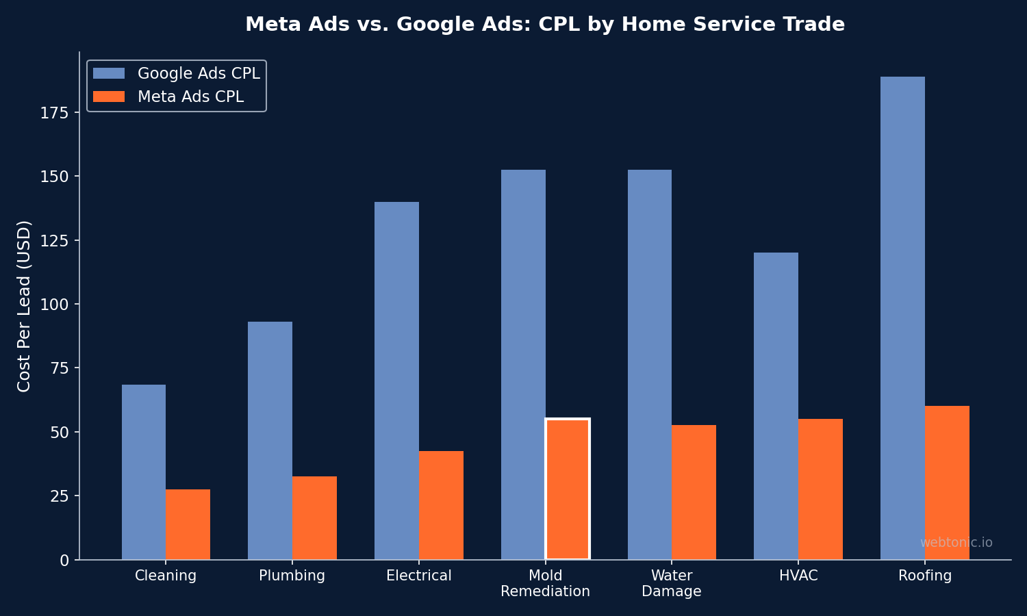 Grouped bar chart comparing Meta Ads and Google Ads cost per lead across seven home service trades highlighting mold remediation
