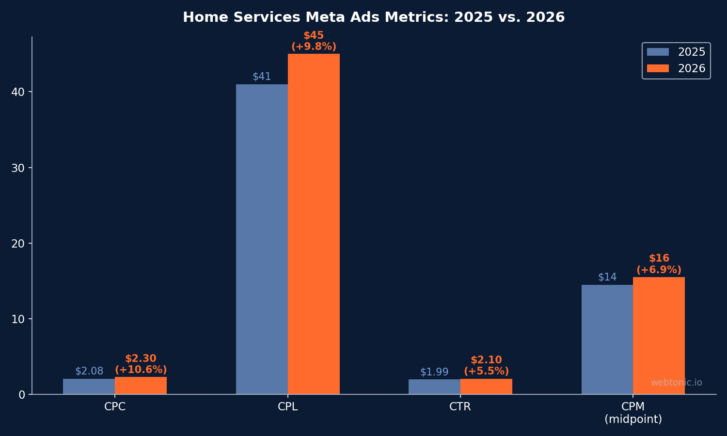 Bar chart comparing home services Meta Ads metrics CPC CPL CTR and CPM between 2025 and 2026 showing year over year increases