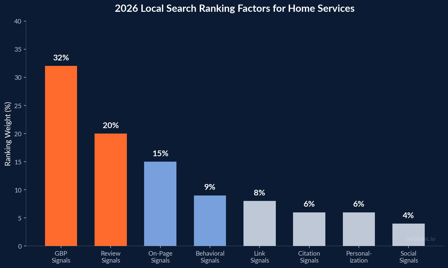 Bar chart showing 2026 local search ranking factors for home services with GBP signals at 32 percent and review signals at 20 percent