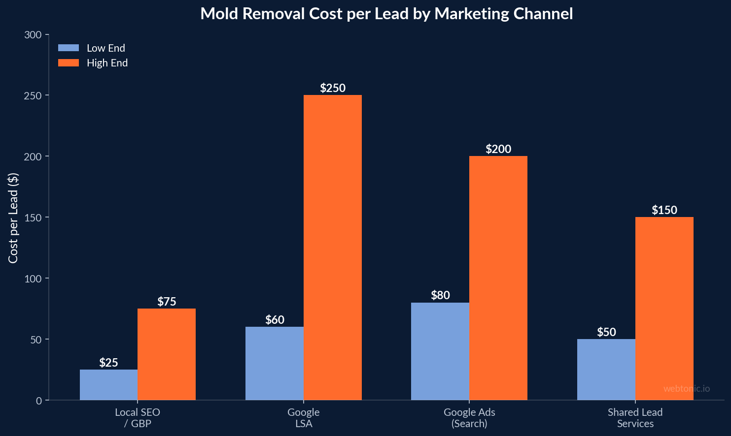 Grouped bar chart comparing mold removal cost per lead across local SEO at 25 to 75 dollars, LSA at 60 to 250 dollars, and Google Ads at 80 to 200 dollars