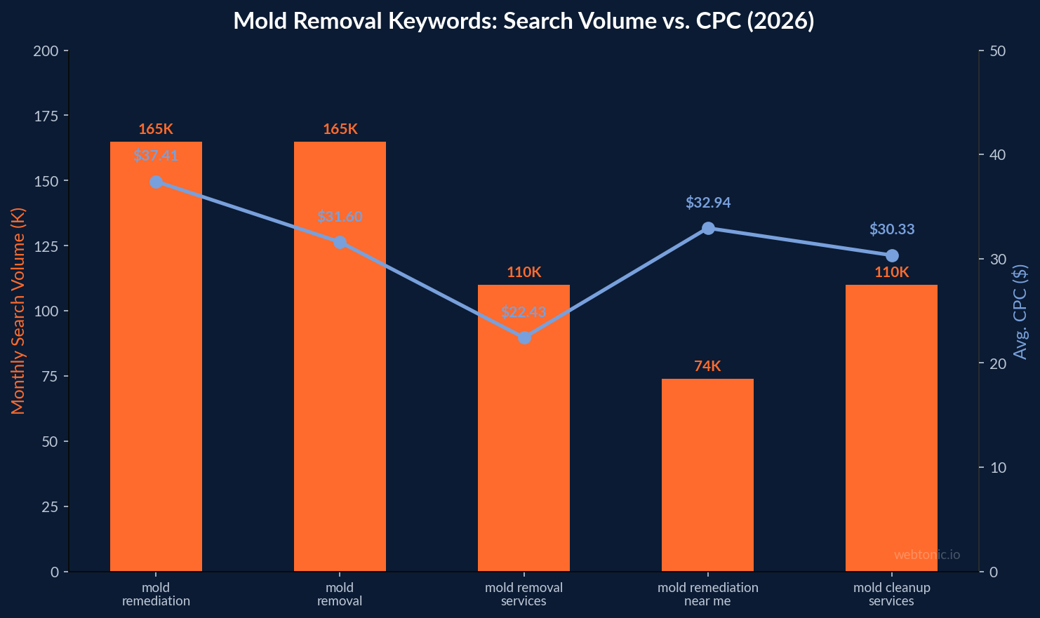 Dual axis chart showing mold removal keyword search volumes up to 165K monthly and average CPC values ranging from 22 to 37 dollars