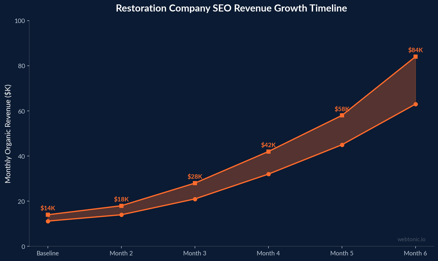 Area chart showing restoration company SEO revenue growth from 11K to 84K dollars per month over a 6 month timeline