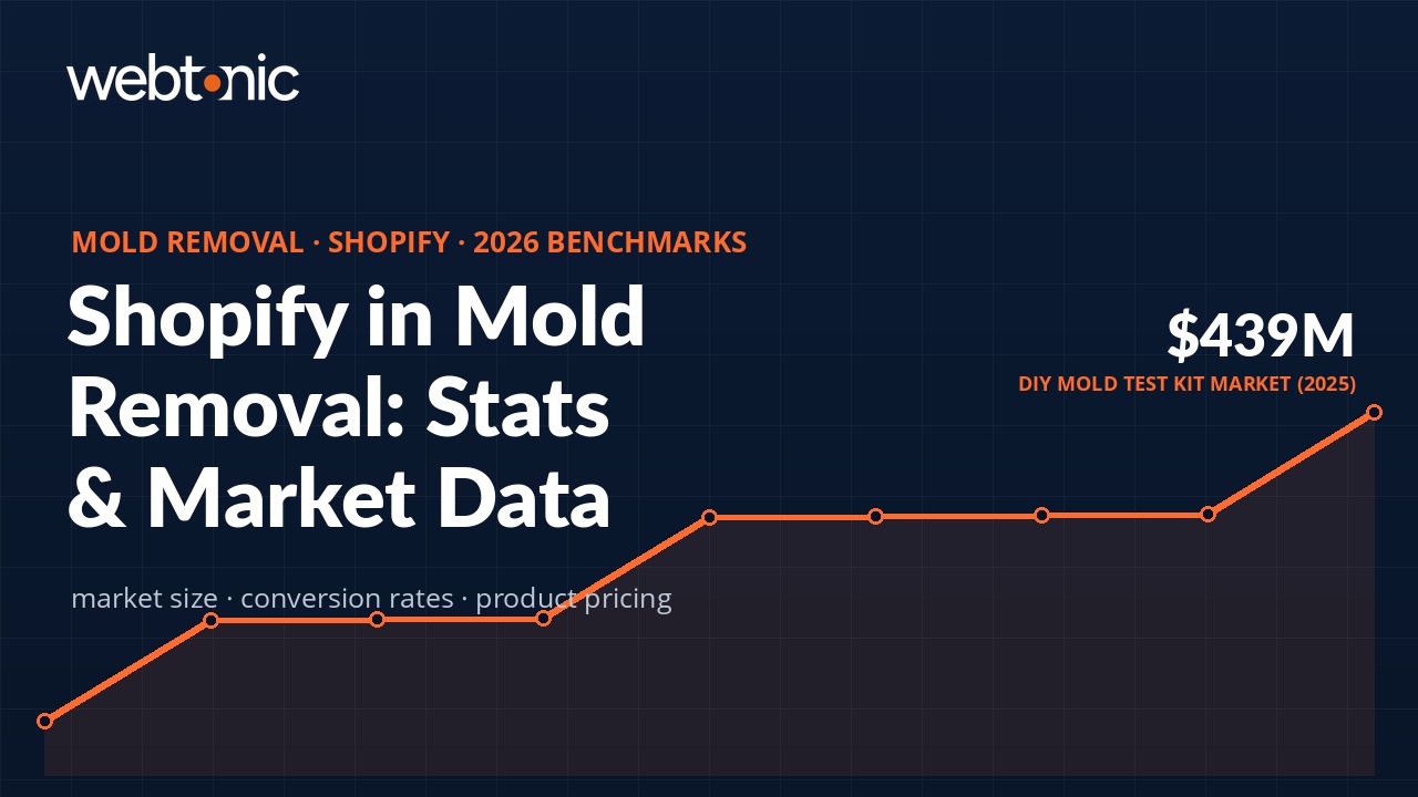 Mold Removal Shopify Statistics (2026) — branded thumbnail with key statistics