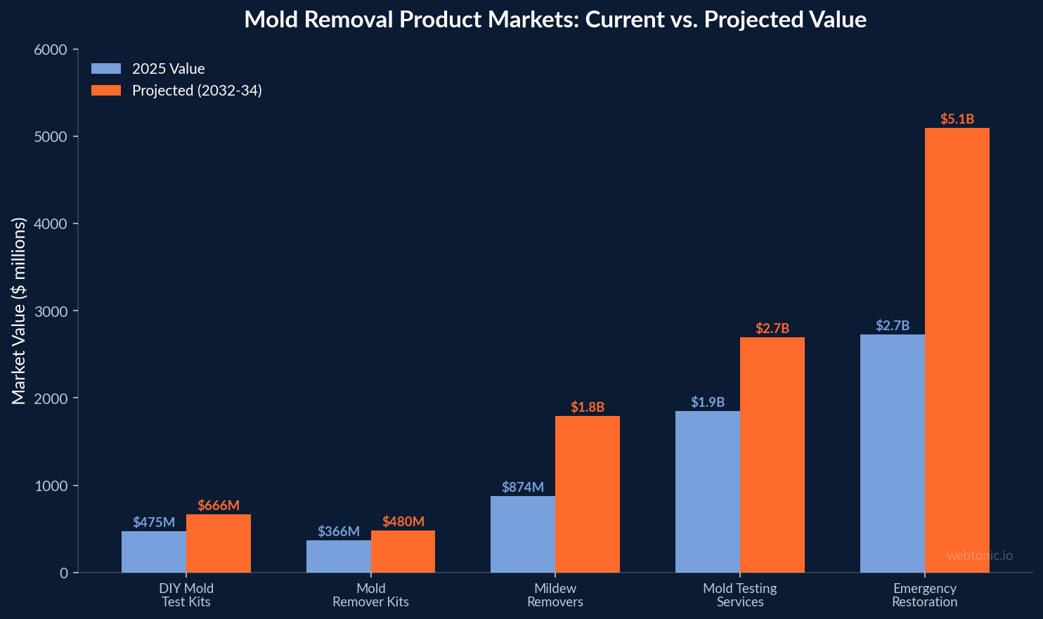 Grouped bar chart comparing mold removal product market values from 2025 to projected 2032 to 2034 across five segments from test kits to emergency restoration
