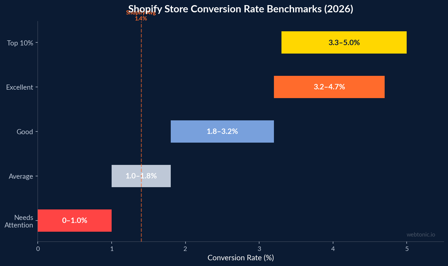 Horizontal bar chart showing Shopify store conversion rate benchmarks from below 1 percent needs attention to over 3.3 percent top 10 percent of stores