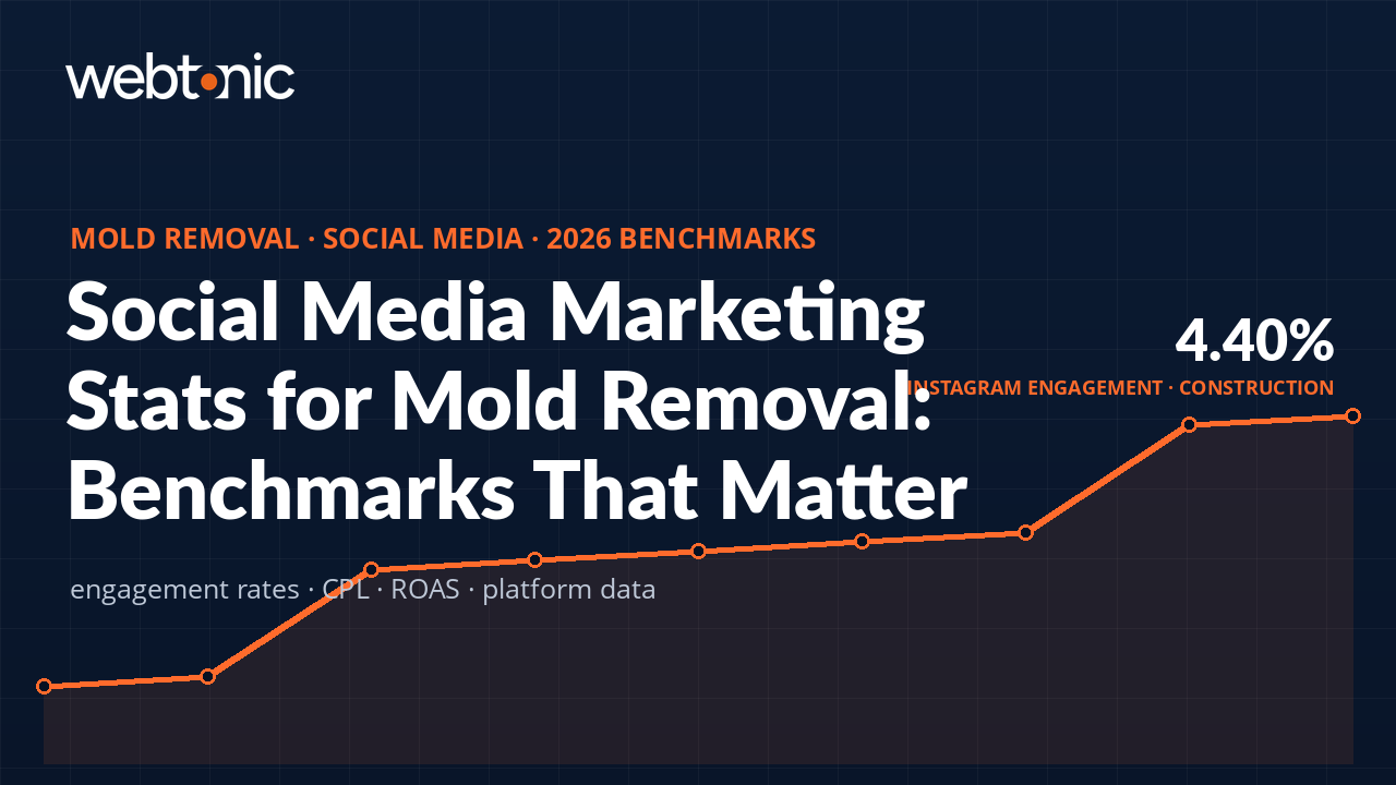 Thumbnail for 2026 Social Media Marketing Stats for Mold Removal: Benchmarks That Matter