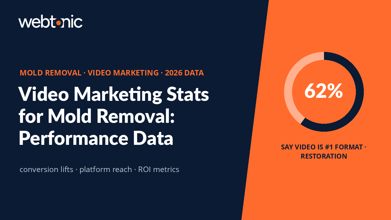 Thumbnail for Mold Removal Video Marketing Statistics: 2026 Performance Data & Benchmarks
