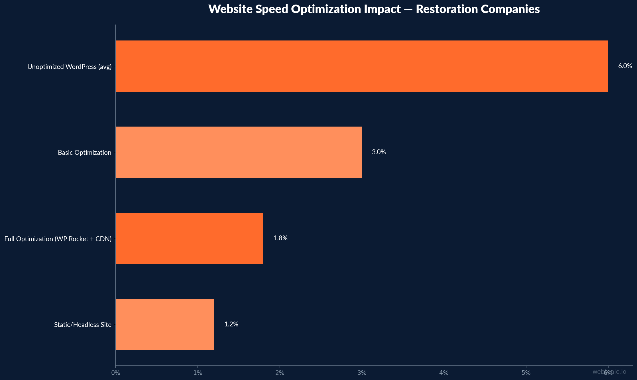 Horizontal bar chart showing website load times from 6 seconds for unoptimized WordPress down to 1.2 seconds for static headless sites
