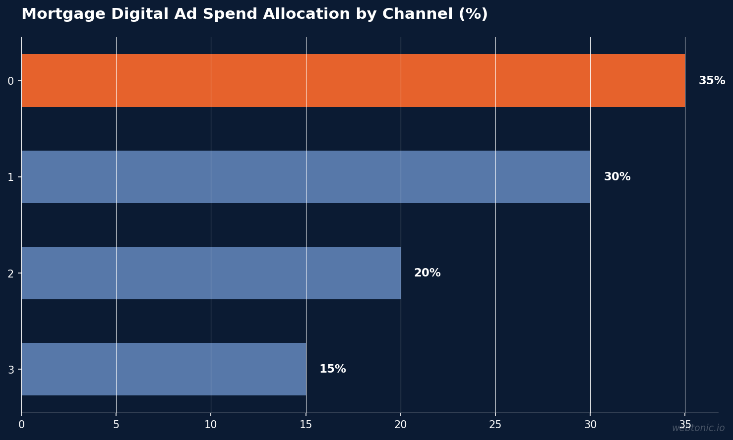 Horizontal bar chart showing mortgage digital ad spend allocation with social media at 35%, search at 30%, display at 20%, and email at 15%