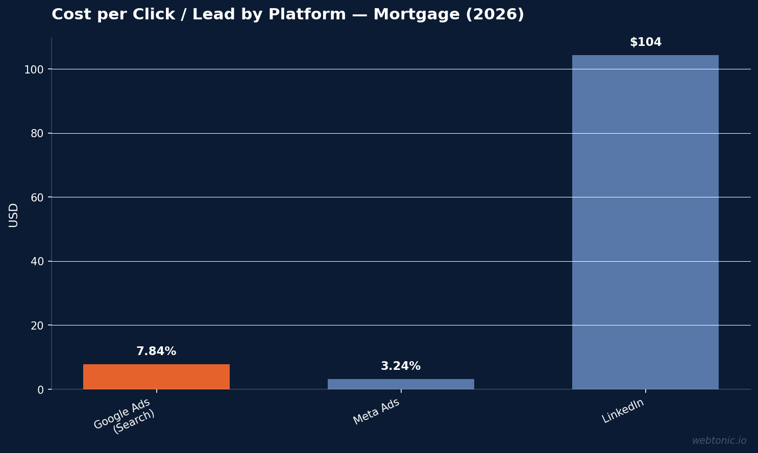 Bar chart comparing home loan advertising cost per click and cost per lead across Google Ads at $7.84, Meta Ads at $3.24, and LinkedIn at $104.40 in 2026