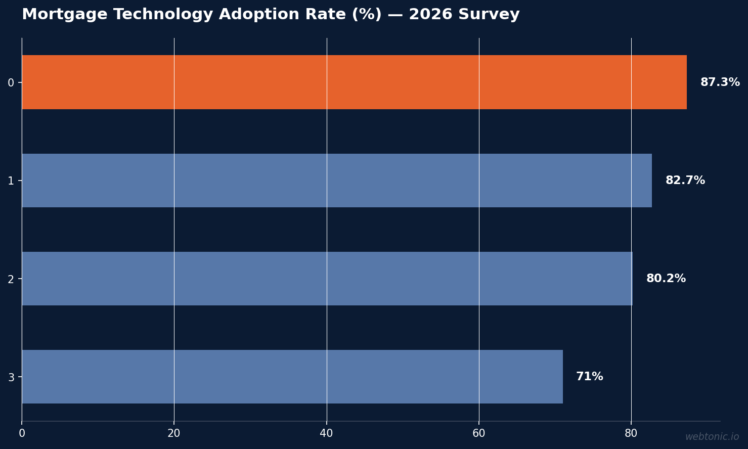 Horizontal bar chart showing mortgage technology adoption rates with e-signatures at 87.3%, CRM at 82.7%, pricing calculators at 80.2%, and AI tools at 71% in 2026