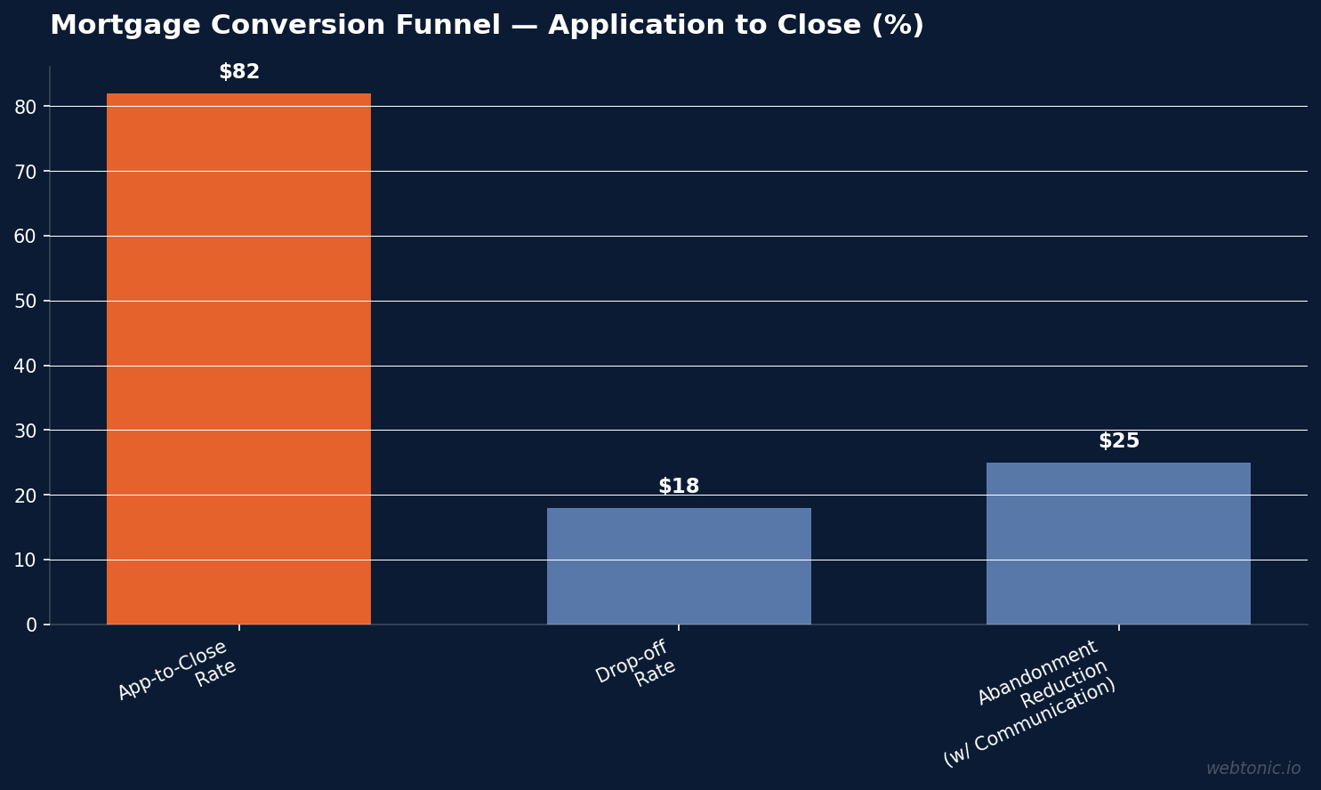 Bar chart showing mortgage conversion funnel with 82% application-to-close rate, 18% drop-off rate, and 25% abandonment reduction from post-approval communication