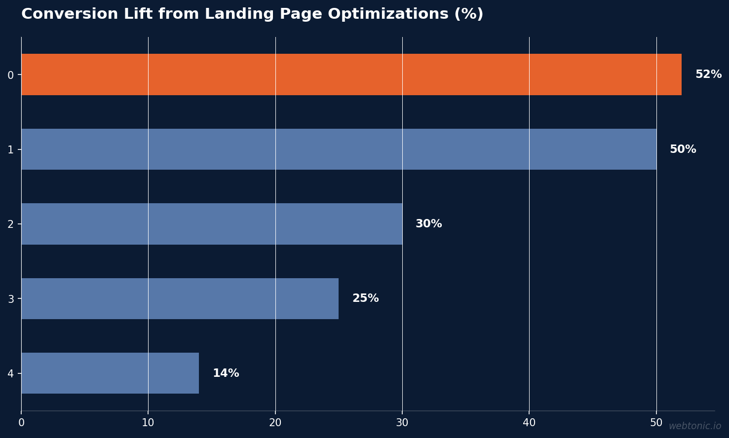 Horizontal bar chart showing mortgage landing page optimization conversion lifts with form optimization at 52%, calculator at 30-50%, message match at 20-40%, LO photo at 10-25%, and qualified app uplift at 14%