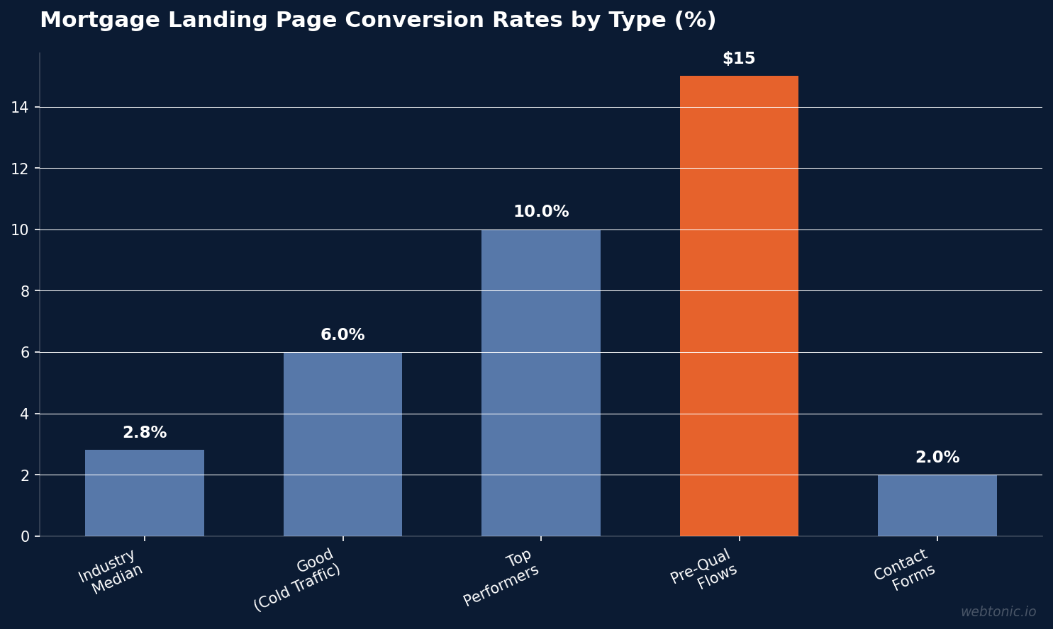 Bar chart comparing mortgage landing page conversion rates showing industry median at 2.80%, good pages at 4-8%, top performers at 10%+, pre-qualification flows at 10-20%, and contact forms at 1-3%