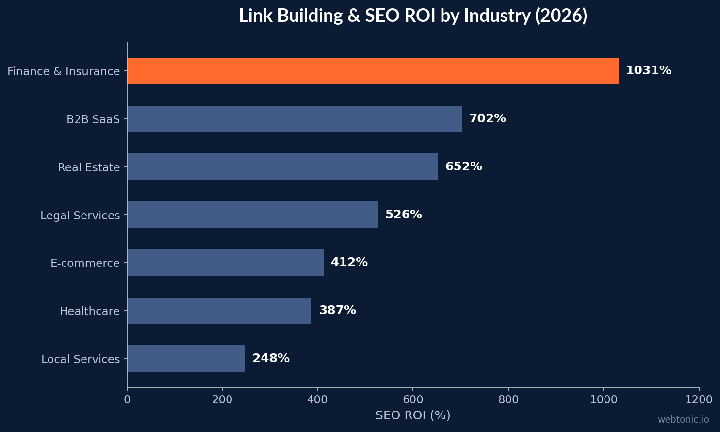 Horizontal bar chart showing SEO ROI by industry with Finance and Insurance leading at 1,031 percent