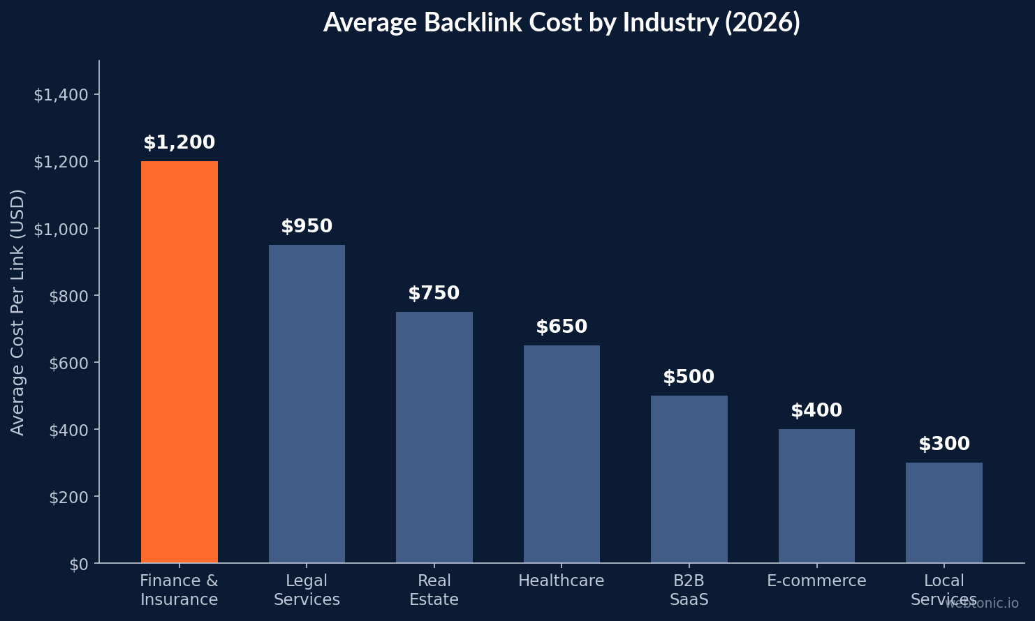 Bar chart comparing average backlink cost by industry in 2026 showing Finance and Insurance at $1,200 per link