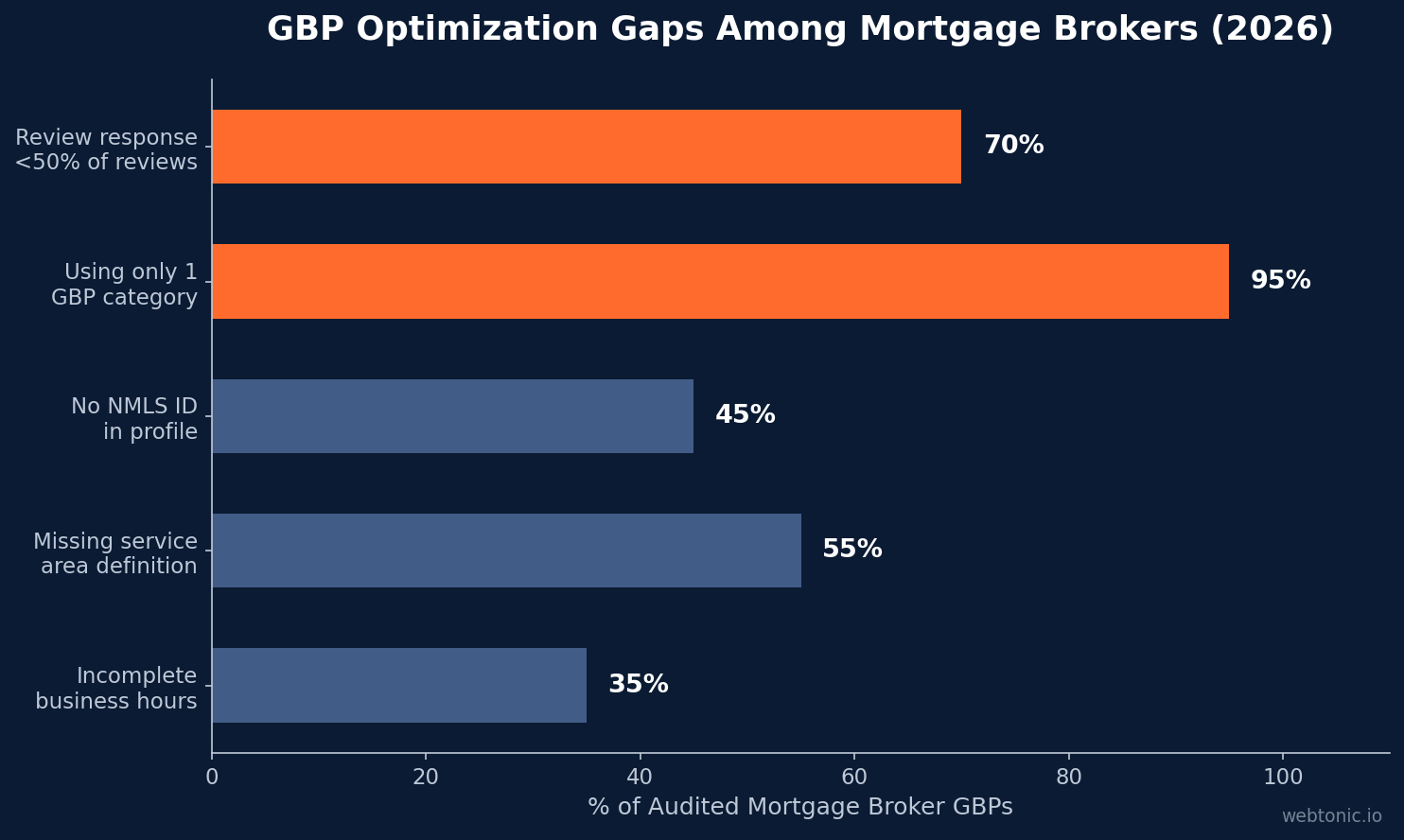 Horizontal bar chart showing GBP optimization gaps among brokers with 95 percent using only one category and 70 percent responding to fewer than half of reviews