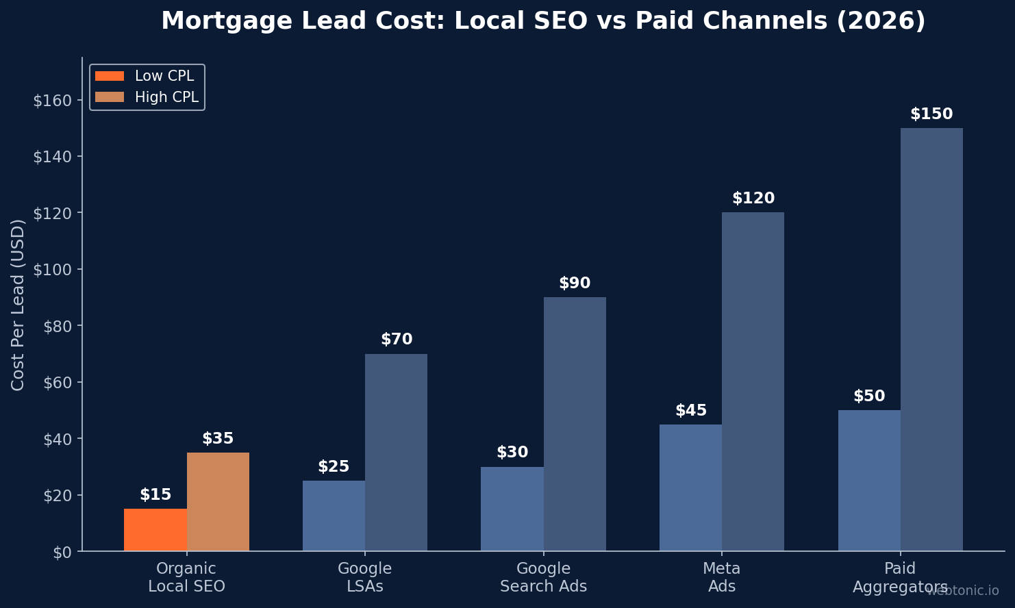 Bar chart comparing mortgage lead cost per lead across channels showing organic local SEO at $15 to $35 versus paid aggregators at $50 to $150
