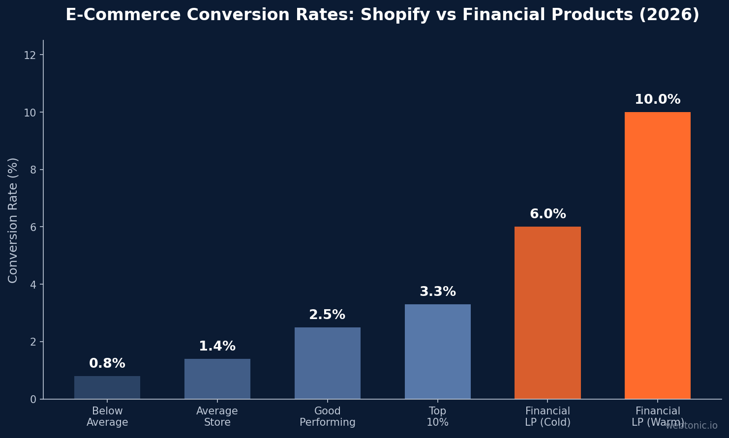 Bar chart comparing e-commerce conversion rates with average Shopify stores at 1.4 percent versus financial product landing pages at 6 to 10 percent