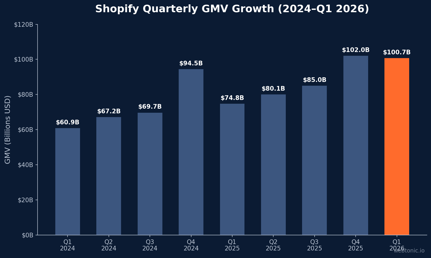 Bar chart showing Shopify quarterly GMV growth from $60.9 billion in Q1 2024 to $100.7 billion in Q1 2026