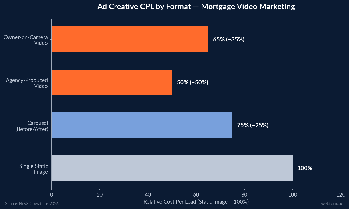Horizontal bar chart comparing relative cost per lead across four mortgage ad formats showing owner-on-camera video at 25-40% lower CPL than static images