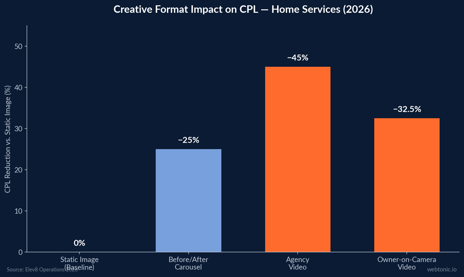 Bar chart showing CPL reduction by creative format for home services with owner-on-camera video achieving 32.5% lower cost per lead