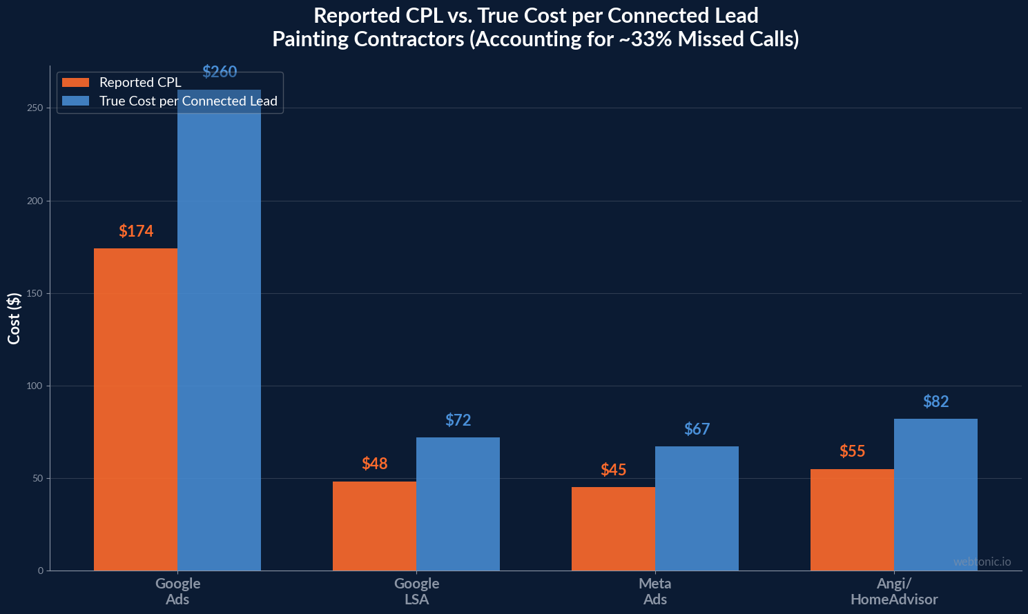 Bar chart comparing cost per connected lead versus reported cost per lead for painting contractors showing the impact of missed calls on true acquisition cost