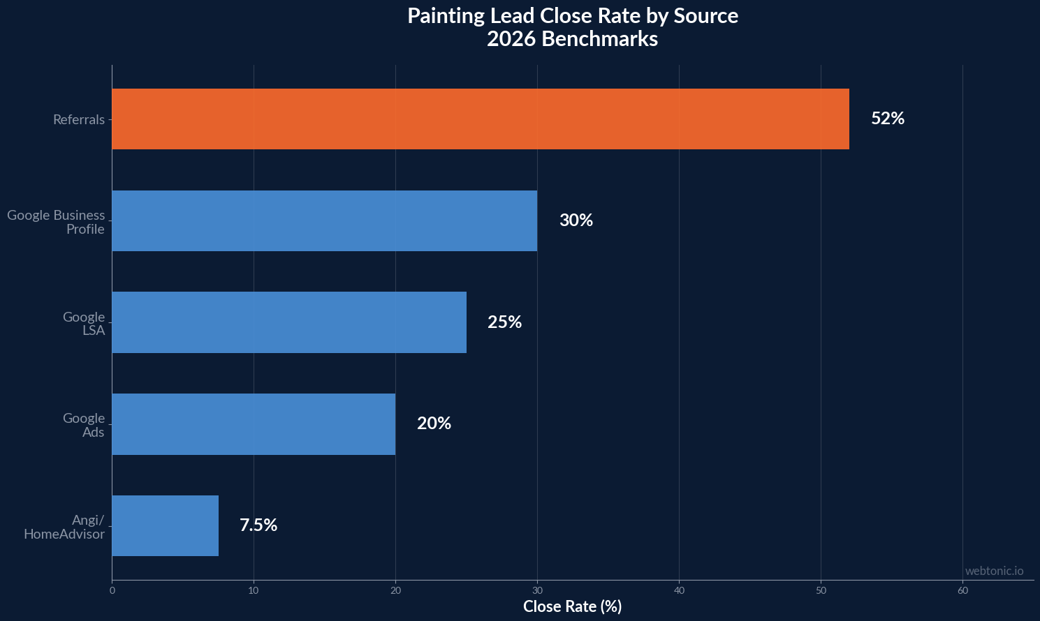 Horizontal bar chart showing close rates by lead source for painting contractors with referrals at 50 percent and shared marketplace leads at 5 to 10 percent