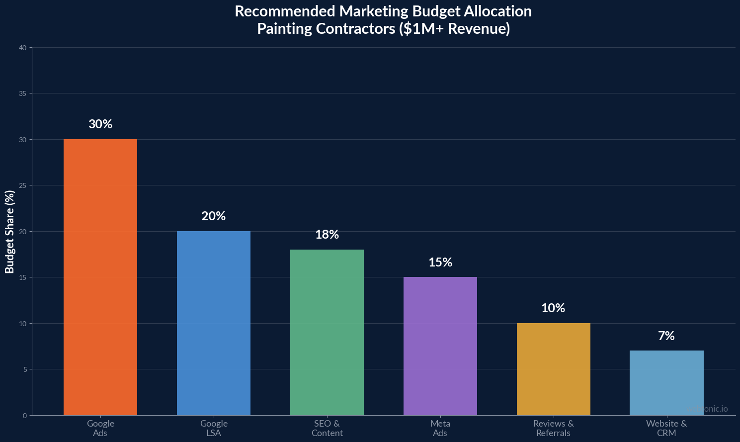 Stacked bar chart showing painting contractor marketing budget allocation by channel with Google Ads LSA SEO and Meta spending levels for 2026