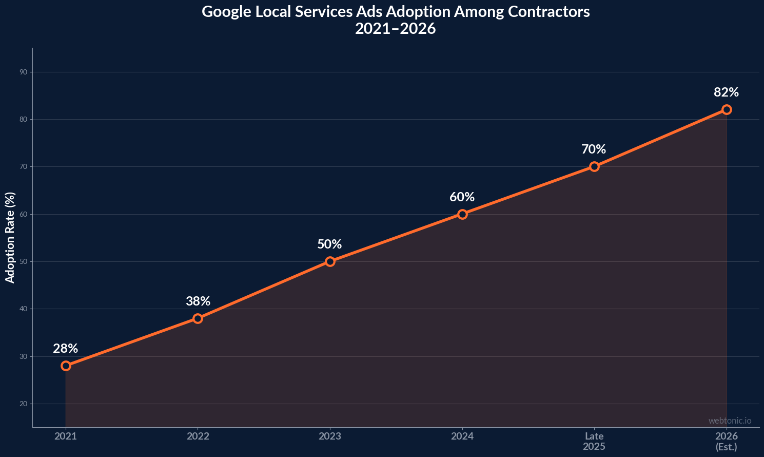 Line chart showing Google Local Services Ads adoption rate among contractors from 28 percent in 2021 to estimated 80 percent in 2026