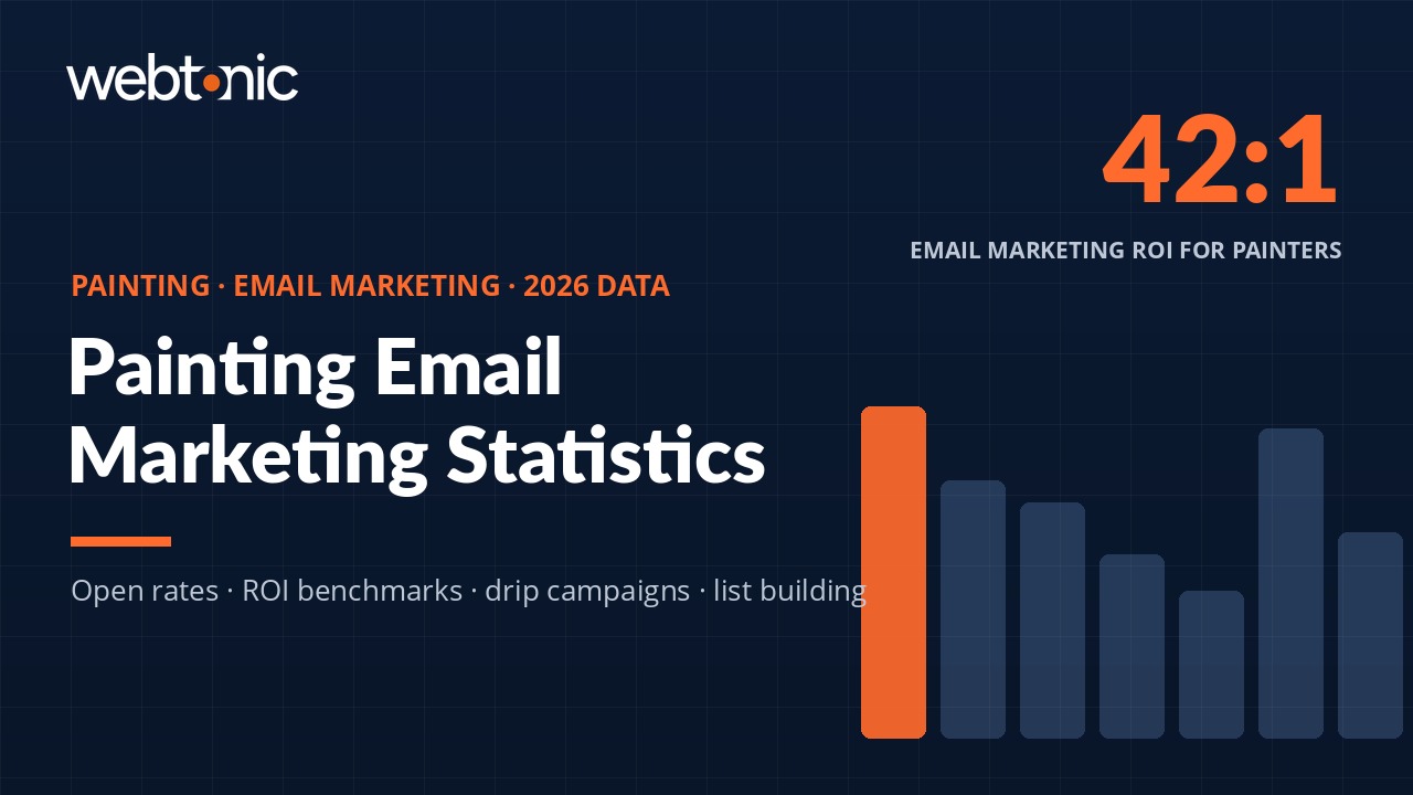 Painting email marketing statistics 2026 benchmarks with open rates and ROI data for painting contractors