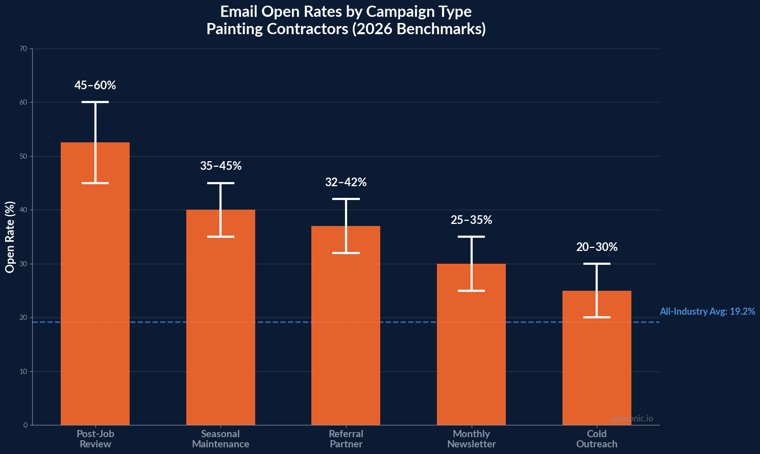 Bar chart comparing email open rates by campaign type for painting contractors with post-job review requests achieving the highest rates at 45 to 60 percent