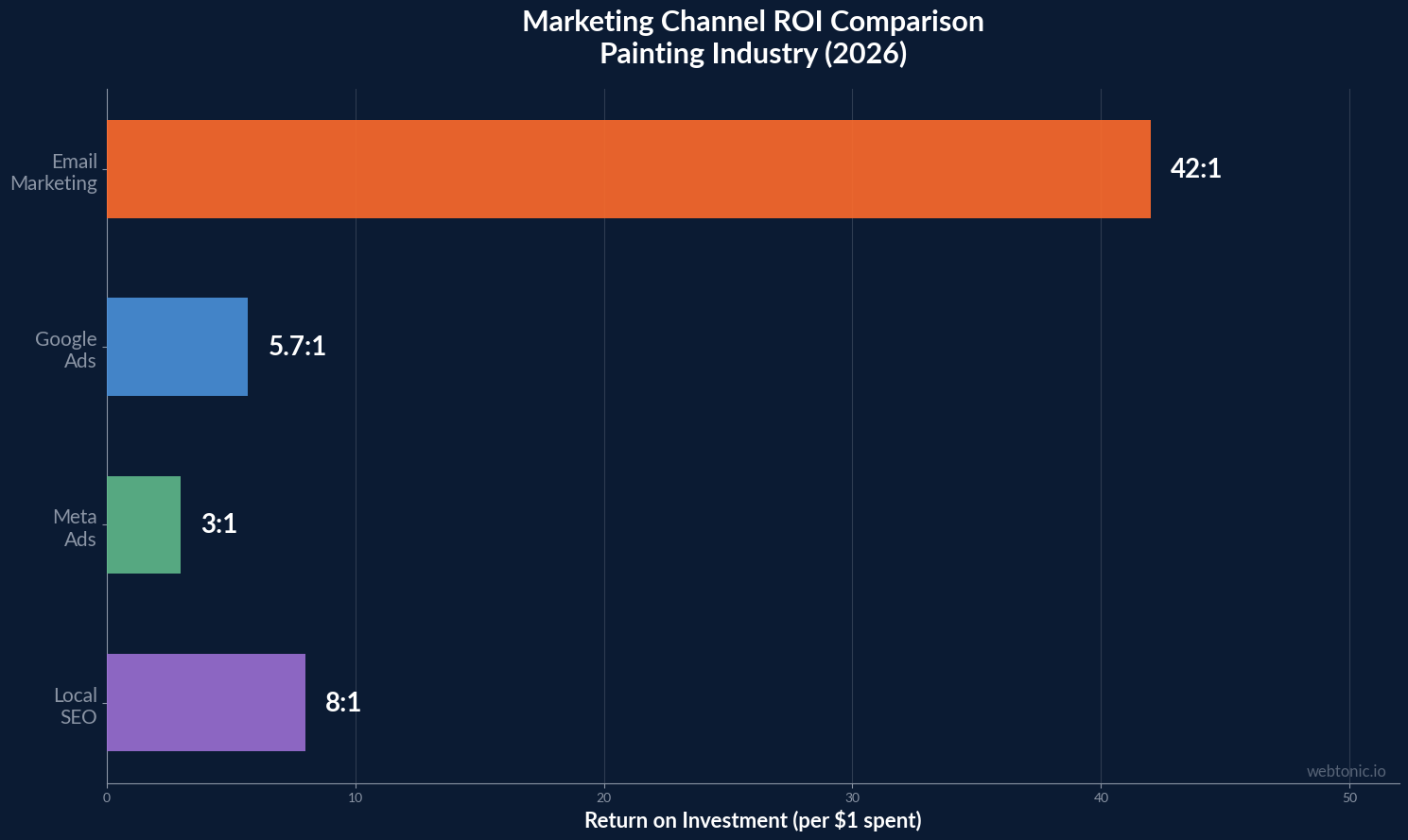 Comparison chart showing email marketing ROI for painting companies at 42 to 1 versus Google Ads at 5 to 1 and Meta Ads at 3 to 1 return on investment