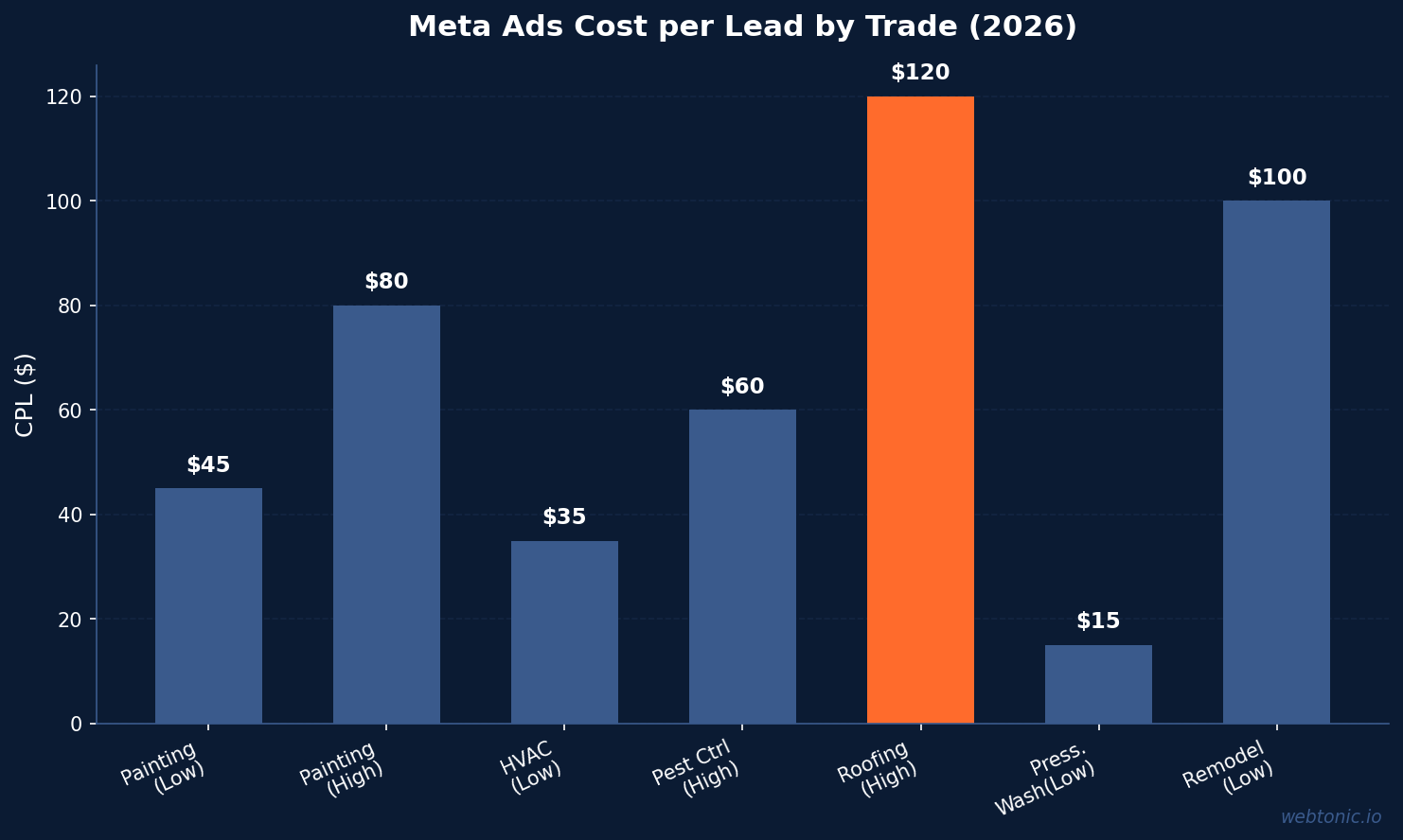 Bar chart comparing Meta Ads cost per lead for painting contractors versus other home service trades in 2026 showing painting at 45 to 80 dollar range