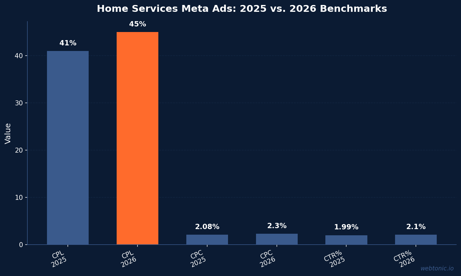 Bar chart showing Meta Ads benchmark trends for home services from 2025 to 2026 including CPL rising from 41 to 45 dollars and CTR increasing from 1.99 to 2.1 percent