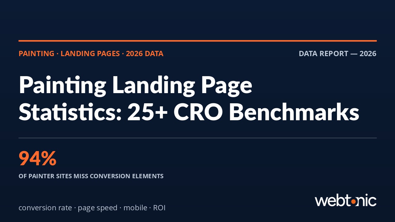 Painting landing page statistics and conversion rate benchmarks for 2026 featuring CRO data and website performance metrics for painting contractors