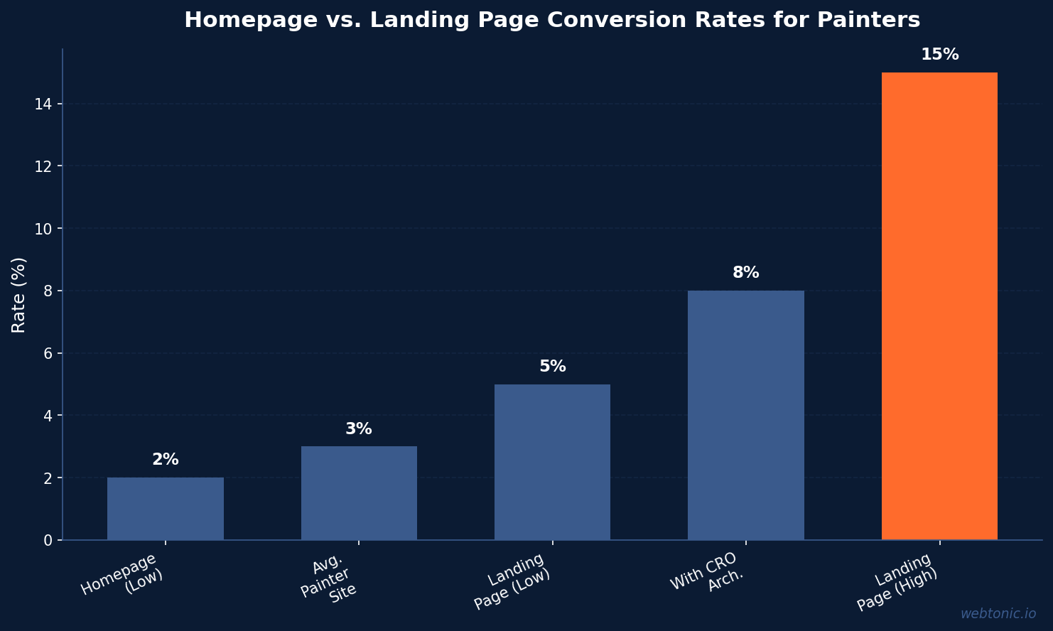 Bar chart showing homepage conversion rate of 1 to 3 percent compared to optimized landing page conversion rates of 5 to 15 percent for painting contractors
