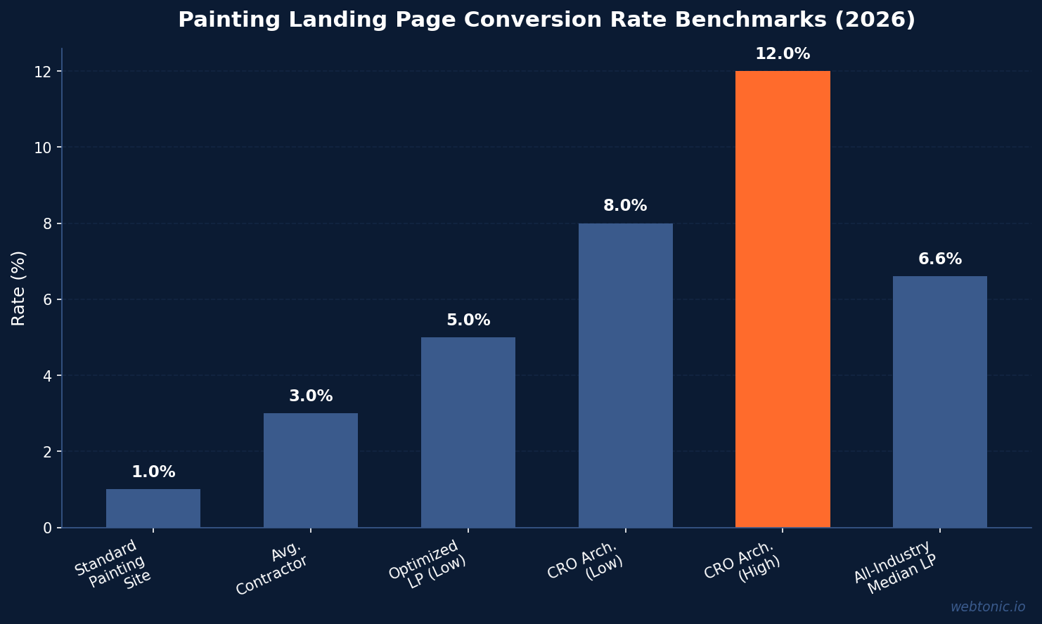 Bar chart comparing painting website conversion rates from under 1 percent for standard sites to 8 to 12 percent for conversion-optimized contractor websites in 2026