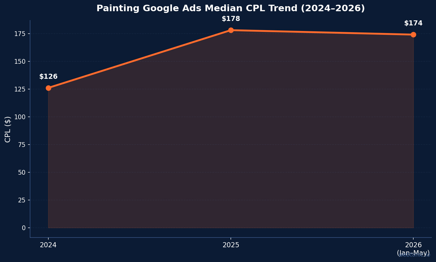 Line chart showing painting Google Ads median cost per lead rising from 126 dollars in 2024 to 178 in 2025 then stabilizing at 174 in early 2026