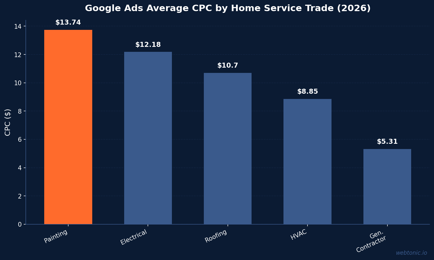 Bar chart showing painting contractors pay the highest Google Ads CPC at 13.74 dollars compared to electrical at 12.18 roofing at 10.70 and other trades
