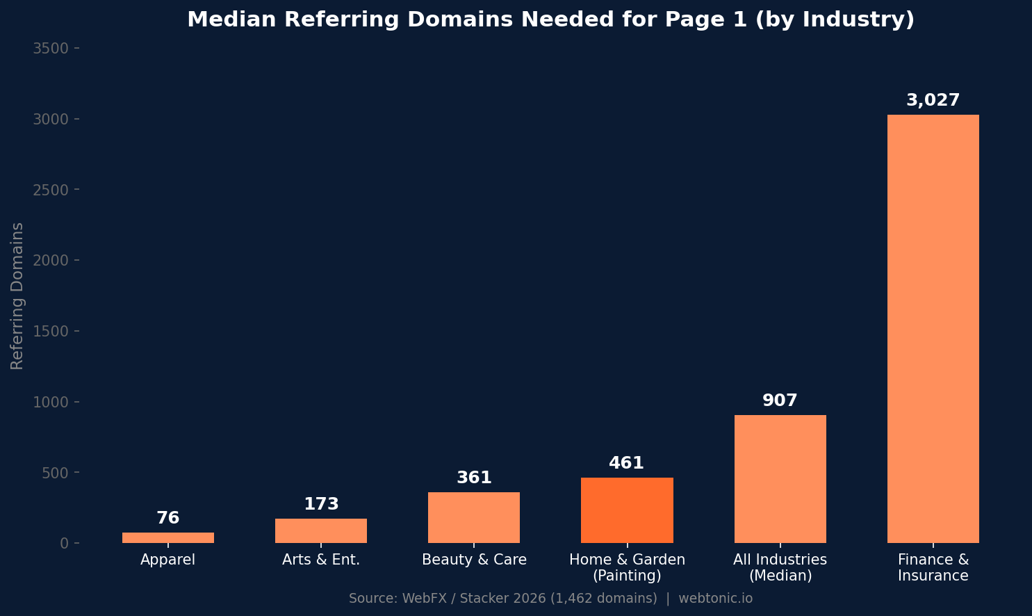 Bar chart comparing median referring domains needed for page one rankings by industry, with Home and Garden at 461 and Finance at 3,027