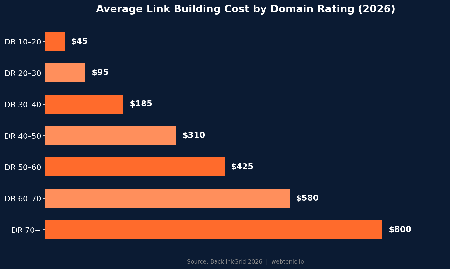 Bar chart showing average link building cost by domain rating tier in 2026, ranging from $45 for DR 10-20 to $800+ for DR 70+ sites