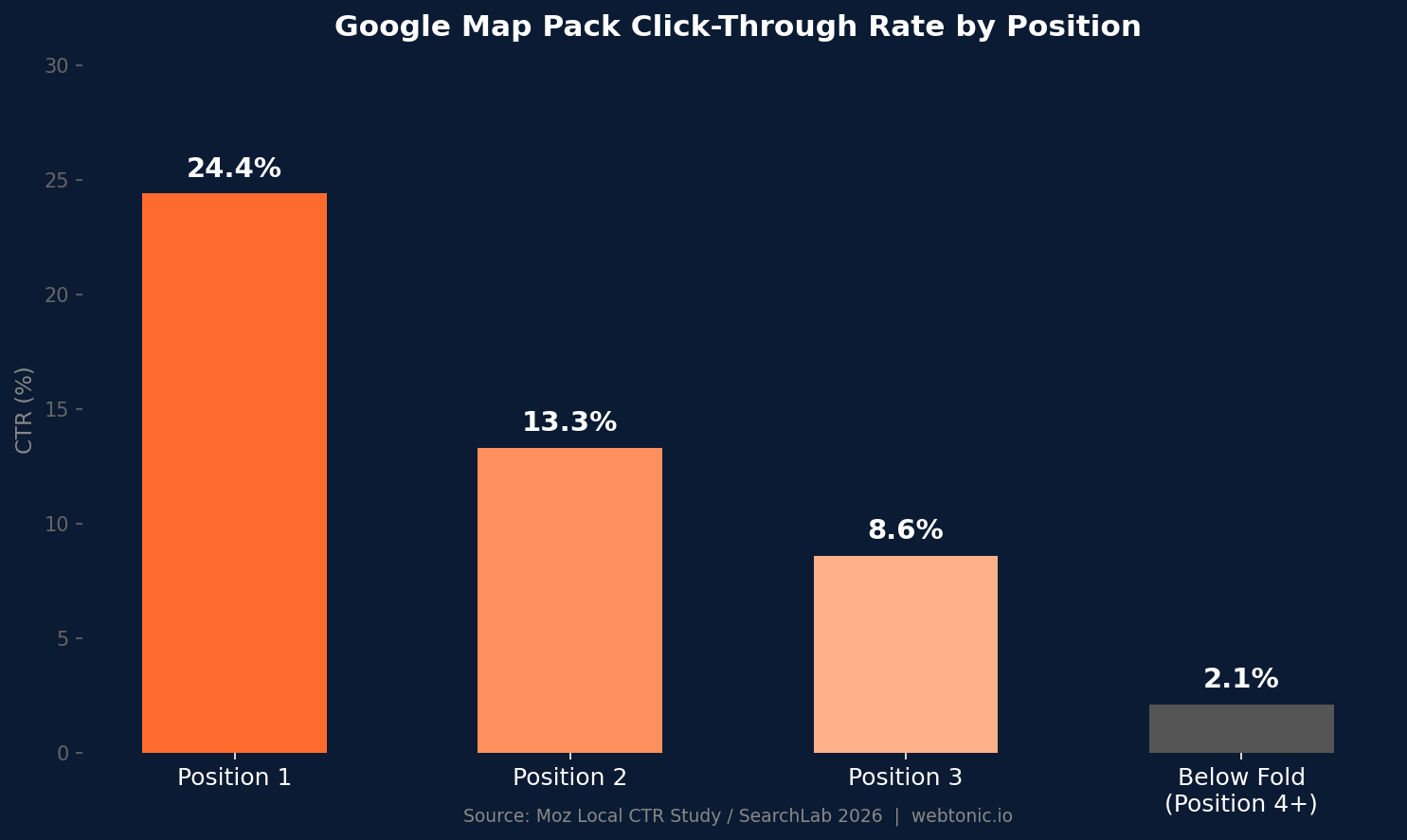 Bar chart showing Google Map Pack click-through rates by position with position 1 at 24.4 percent, position 2 at 13.3 percent, and position 3 at 8.6 percent