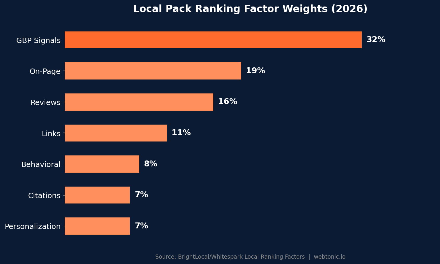 Horizontal bar chart showing local pack ranking factor weights with GBP signals at 32 percent, on-page at 19 percent, and reviews at 16 percent