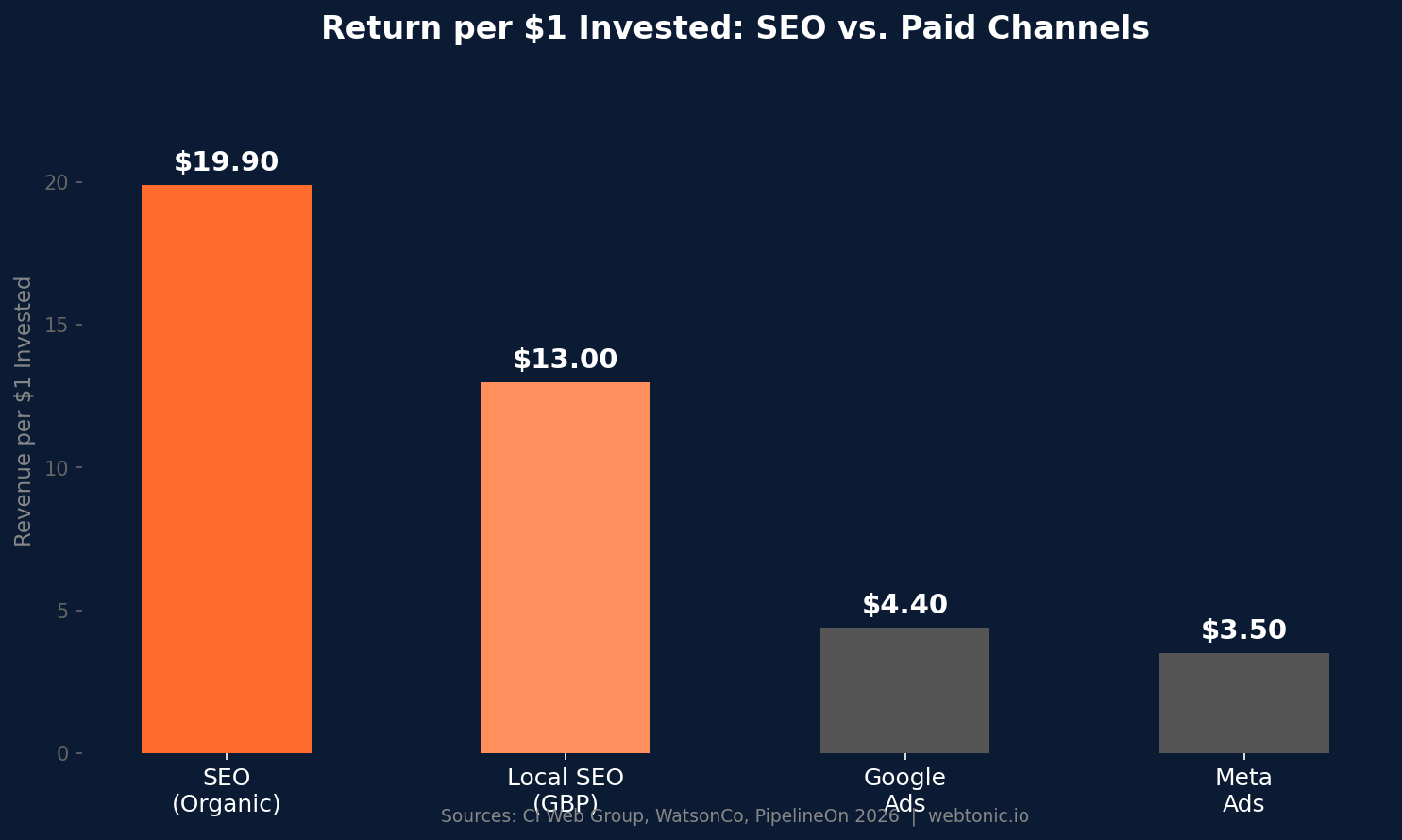 Bar chart comparing return on investment per dollar invested across marketing channels with SEO at $19.90 and Google Ads at $4.40 for painting contractors
