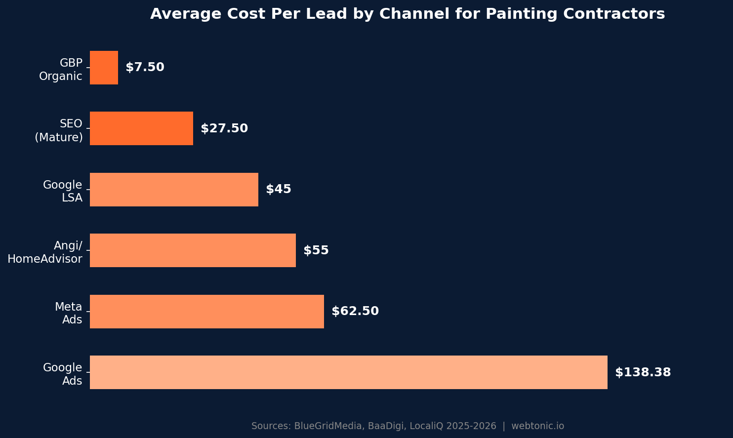 Horizontal bar chart showing average cost per lead by marketing channel for painters ranging from $7.50 for GBP organic to $138 for Google Ads