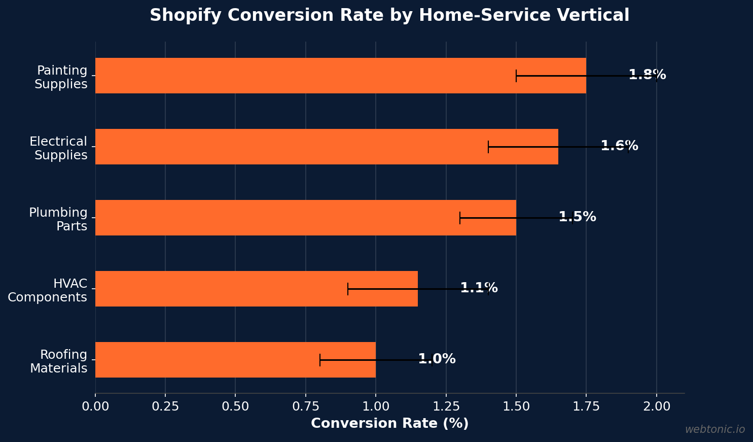 Horizontal bar chart showing Shopify conversion rates by home-service vertical with painting supplies leading at 1.5 to 2.0 percent