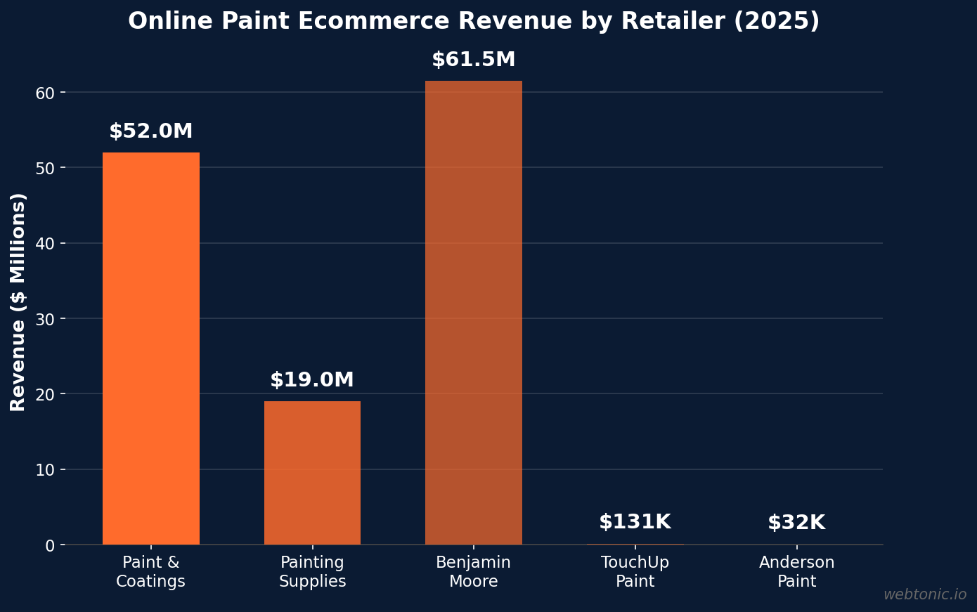 Bar chart comparing online paint ecommerce revenue by retailer in 2025 including paint and coatings at $52M and painting supplies at $19M