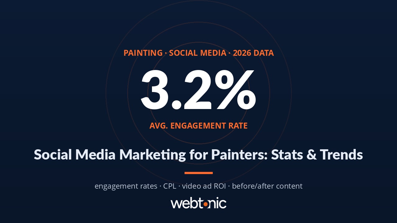 Painting social media marketing statistics 2026 showing engagement rates and ROI benchmarks for contractors